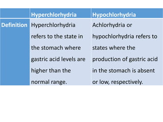 Hyperchlorhydria Gastrointestinal Agents | PDF