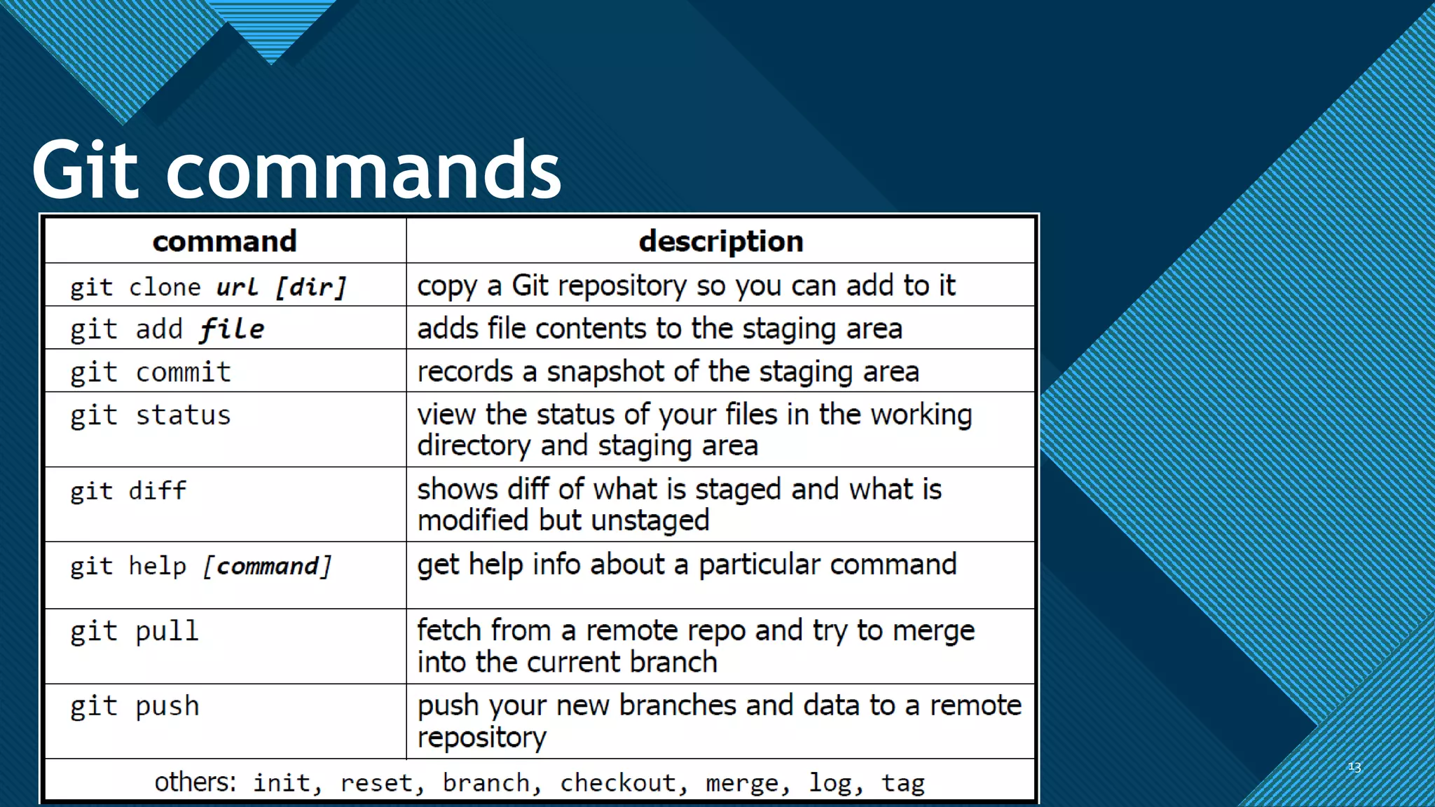 Click to edit Master title style
1313
Git commands
 