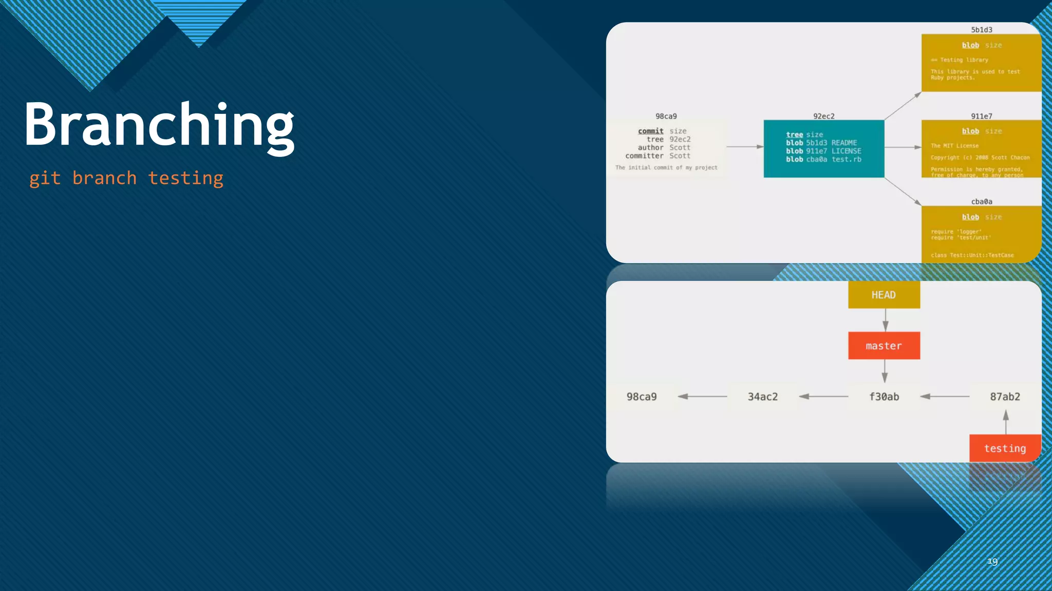Click to edit Master title style
1919
Branching
git branch testing
 