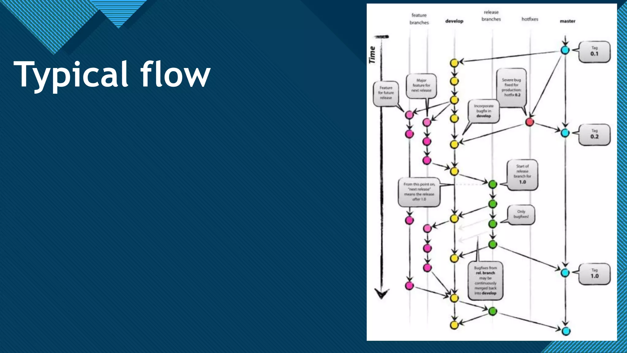 Click to edit Master title style
28
28
Typical flow
 