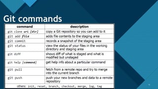 Click to edit Master title style
1313
Git commands
 