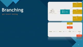 Click to edit Master title style
1919
Branching
git branch testing
 