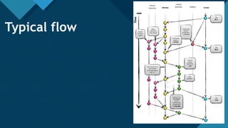 Click to edit Master title style
28
28
Typical flow
 