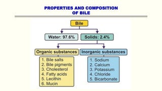 PROPERTIES AND COMPOSITION
OF BILE
 