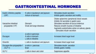 GASTROINTESTINAL HORMONES
 