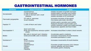 GASTROINTESTINAL HORMONES
 