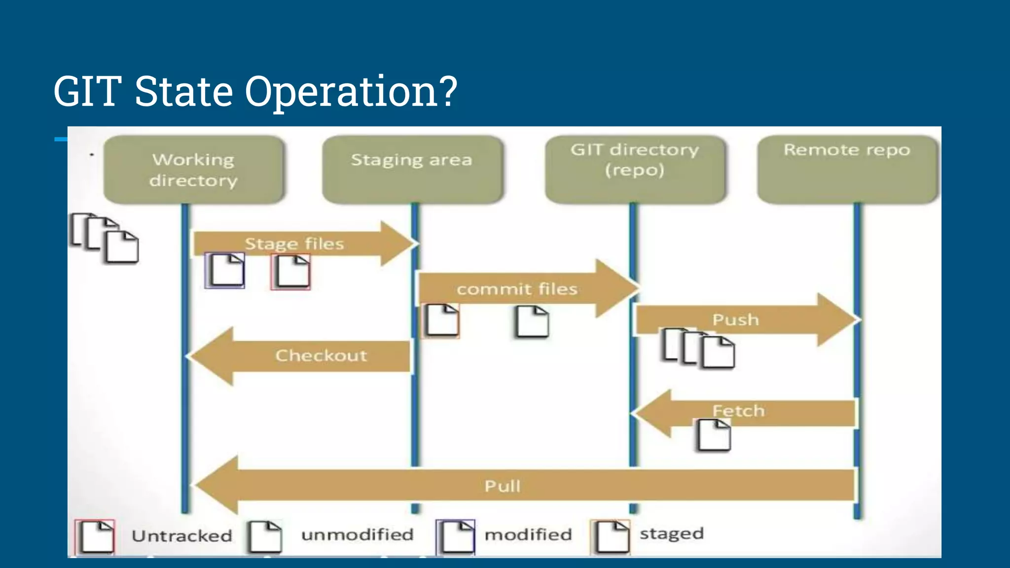 GIT State Operation?
 