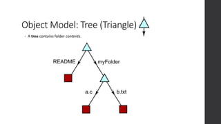 Object Model: Tree (Triangle)
• A tree contains folder contents.
 