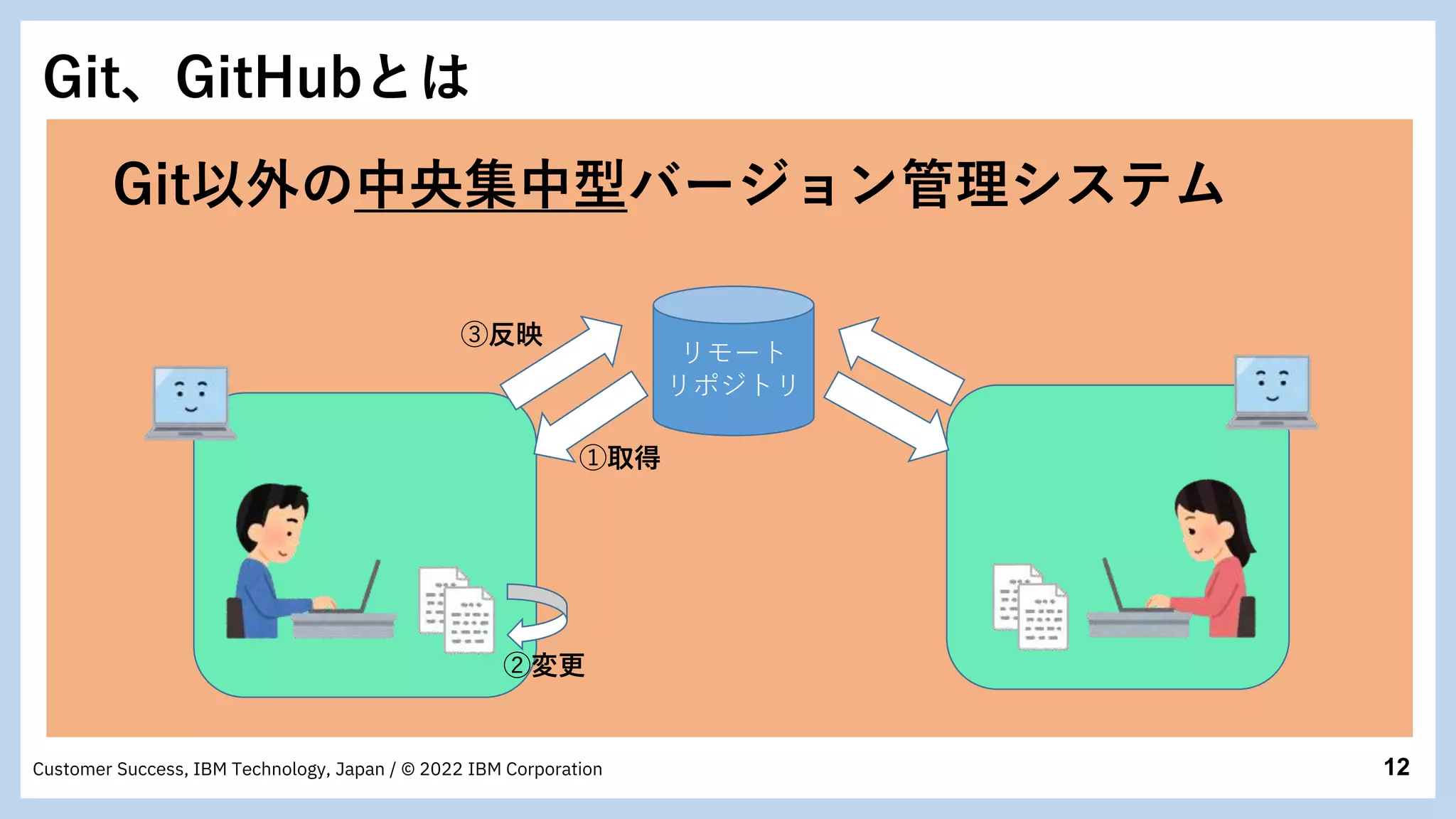 12
Customer Success, IBM Technology, Japan / © 2022 IBM Corporation
Git、GitHubとは
Git以外の中央集中型バージョン管理システム
➀取得
➂反映
➁変更
リモート
リポジトリ
 