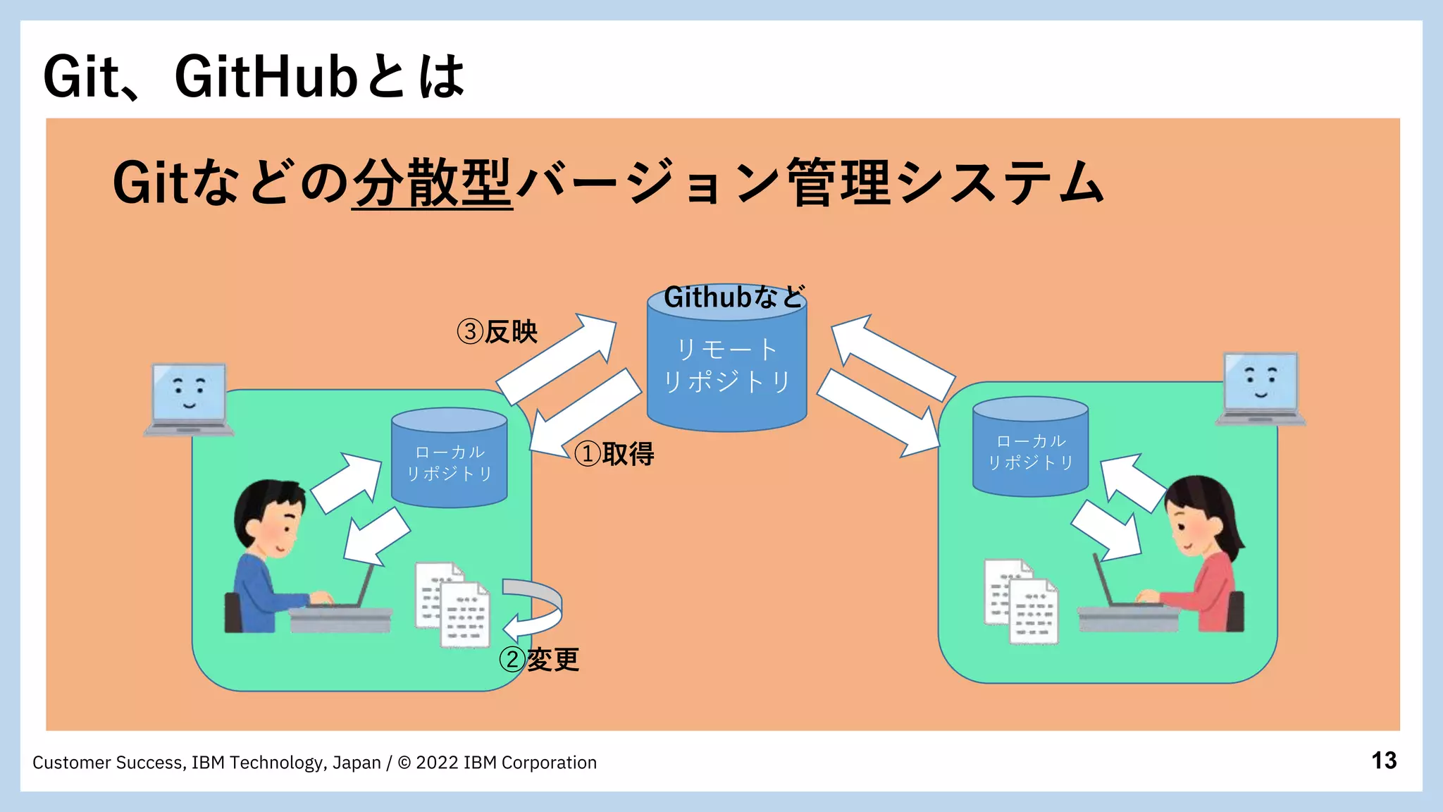 13
Customer Success, IBM Technology, Japan / © 2022 IBM Corporation
Git、GitHubとは
Gitなどの分散型バージョン管理システム
リモート
リポジトリ
➁変更
ローカル
リポジトリ
ローカル
リポジトリ
➀取得
➂反映
Githubなど
 