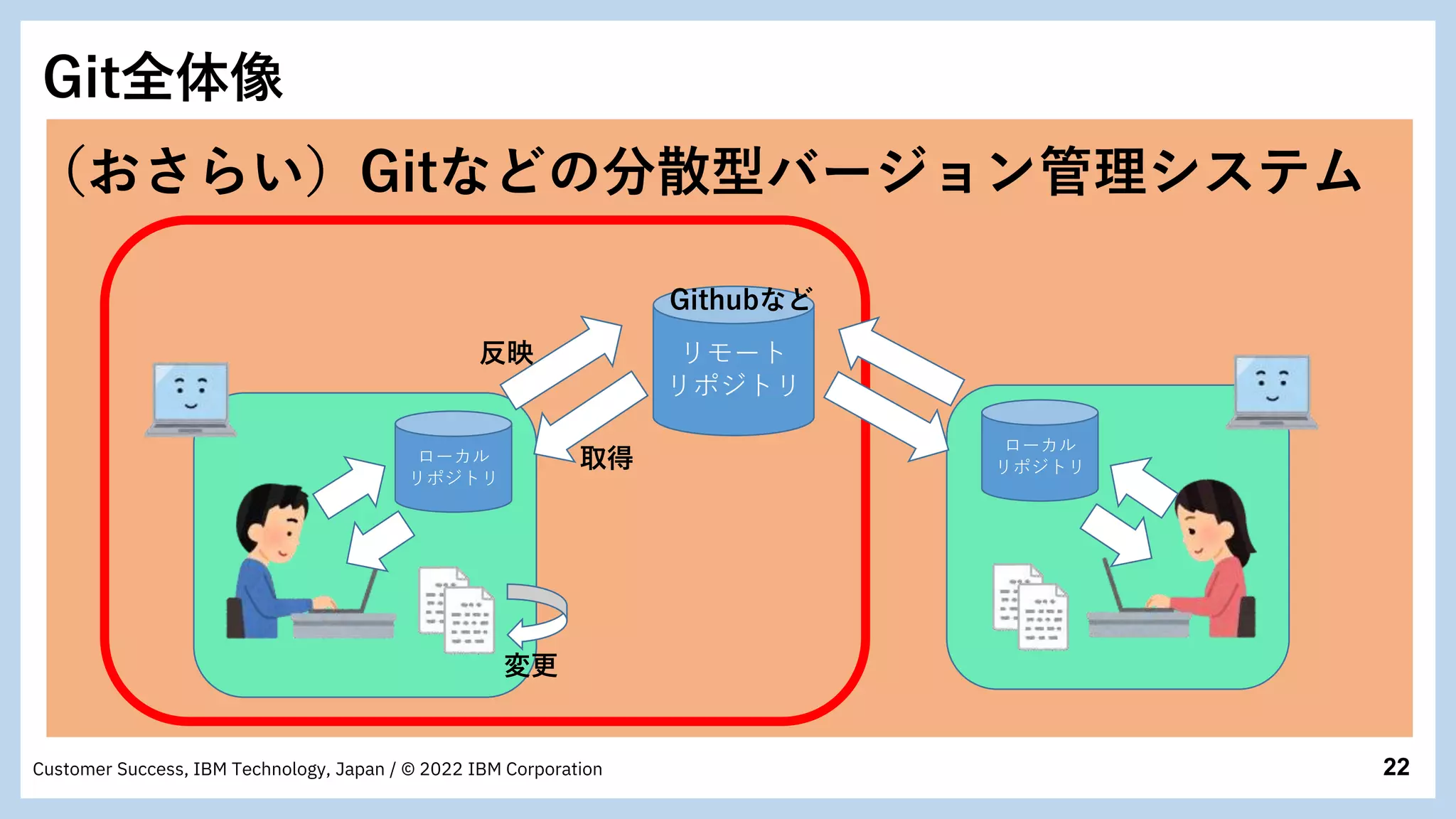 22
Customer Success, IBM Technology, Japan / © 2022 IBM Corporation
リモート
リポジトリ
変更
ローカル
リポジトリ
ローカル
リポジトリ
取得
Githubなど
（おさらい）Gitなどの分散型バージョン管理システム
反映
Git全体像
 