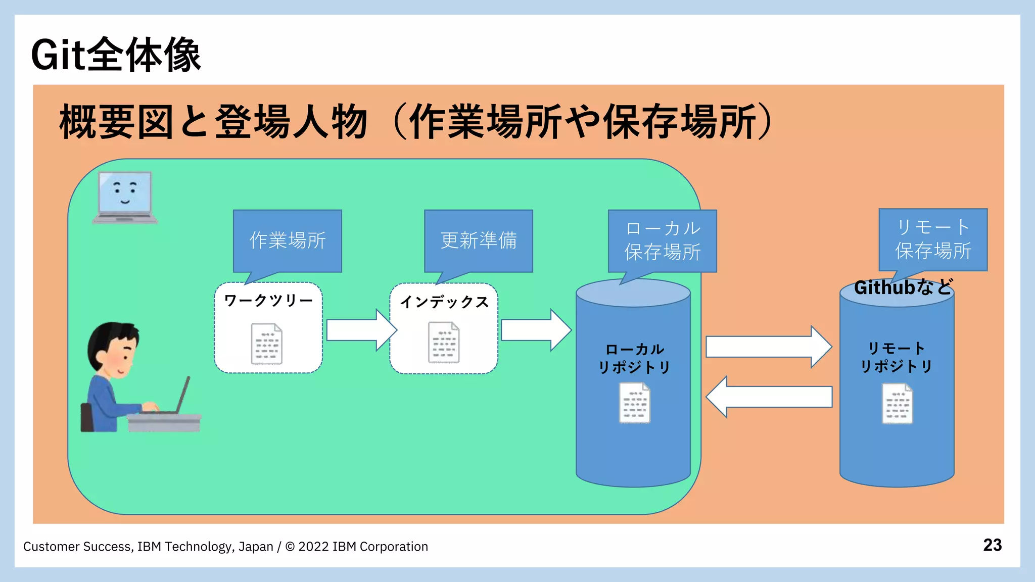 23
Customer Success, IBM Technology, Japan / © 2022 IBM Corporation
インデックス
ワークツリー
ローカル
リポジトリ
リモート
リポジトリ
概要図と登場人物（作業場所や保存場所）
Githubなど
Git全体像
作業場所 更新準備
ローカル
保存場所
リモート
保存場所
 
