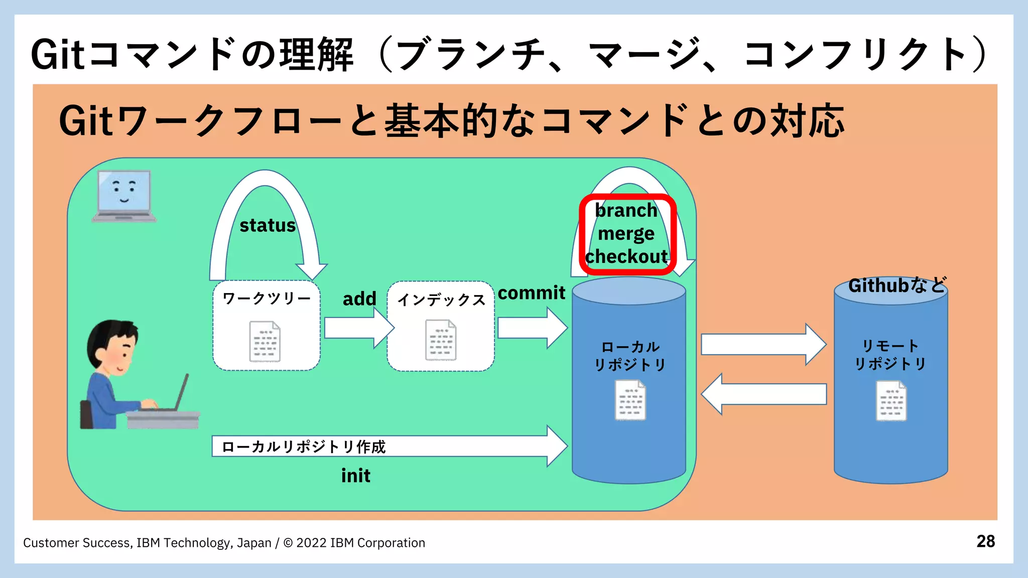 28
Customer Success, IBM Technology, Japan / © 2022 IBM Corporation
commit
add インデックス
ワークツリー
ローカル
リポジトリ
リモート
リポジトリ
Gitワークフローと基本的なコマンドとの対応
init
ローカルリポジトリ作成
status
branch
merge
checkout
Gitコマンドの理解（ブランチ、マージ、コンフリクト）
Githubなど
 