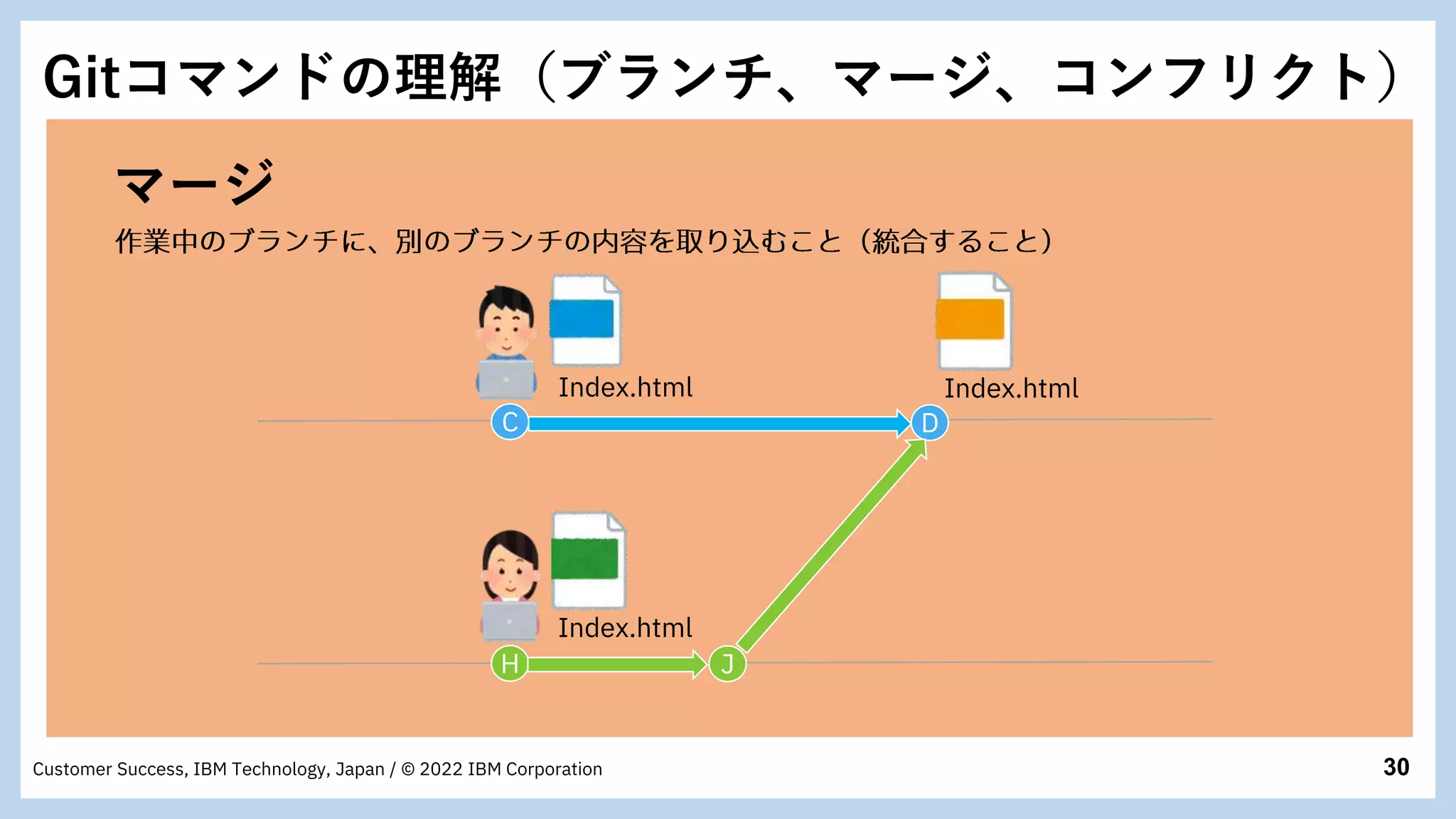 30
Customer Success, IBM Technology, Japan / © 2022 IBM Corporation
マージ
C
H
D
J
Index.html
Index.html
Index.html
Gitコマンドの理解（ブランチ、マージ、コンフリクト）
 