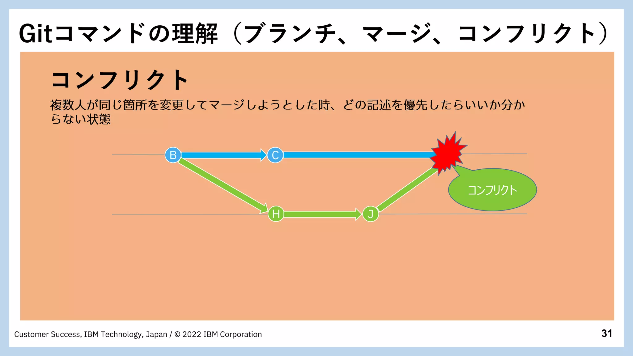 31
Customer Success, IBM Technology, Japan / © 2022 IBM Corporation
コンフリクト
B C
H
D
J
コンフリクト
Gitコマンドの理解（ブランチ、マージ、コンフリクト）
 