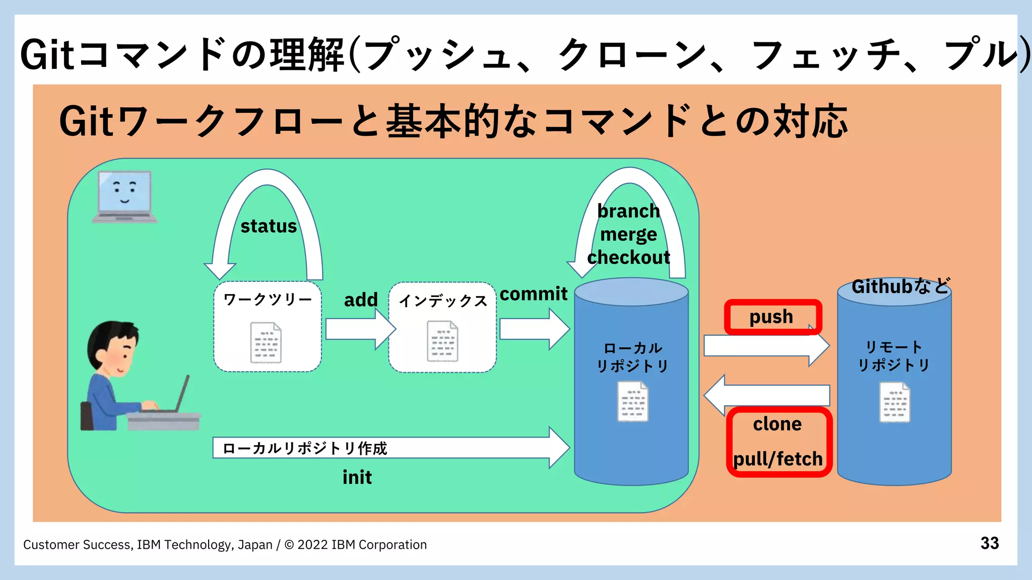 33
Customer Success, IBM Technology, Japan / © 2022 IBM Corporation
push
commit
add インデックス
ワークツリー
ローカル
リポジトリ
リモート
リポジトリ
Gitワークフローと基本的なコマンドとの対応
init
clone
ローカルリポジトリ作成
status
branch
merge
checkout
Gitコマンドの理解(プッシュ、クローン、フェッチ、プル)
pull/fetch
Githubなど
 