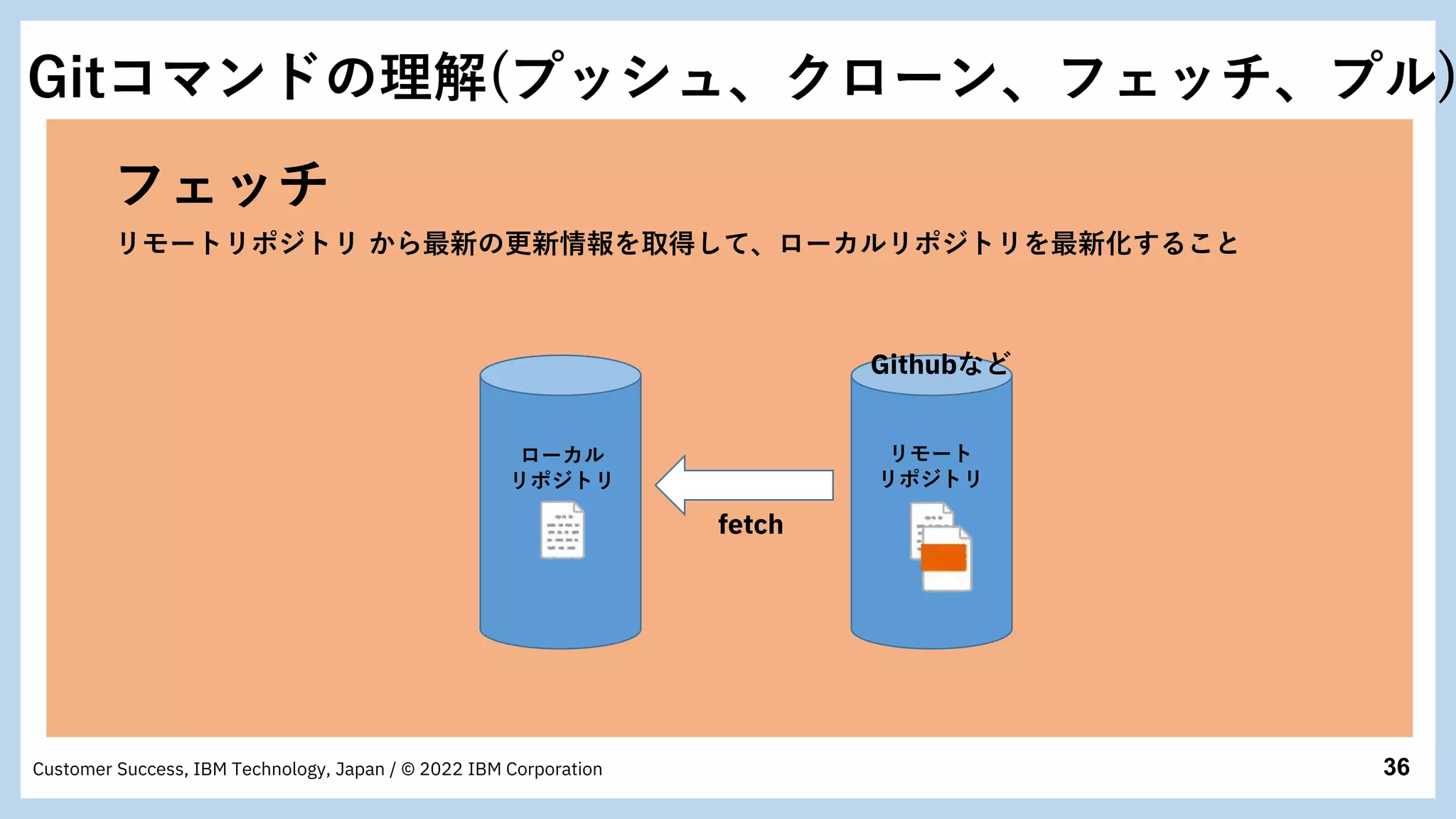36
Customer Success, IBM Technology, Japan / © 2022 IBM Corporation
フェッチ
リモートリポジトリ から最新の更新情報を取得して、ローカルリポジトリを最新化すること
fetch
ローカル
リポジトリ
リモート
リポジトリ
Githubなど
Gitコマンドの理解(プッシュ、クローン、フェッチ、プル)
 