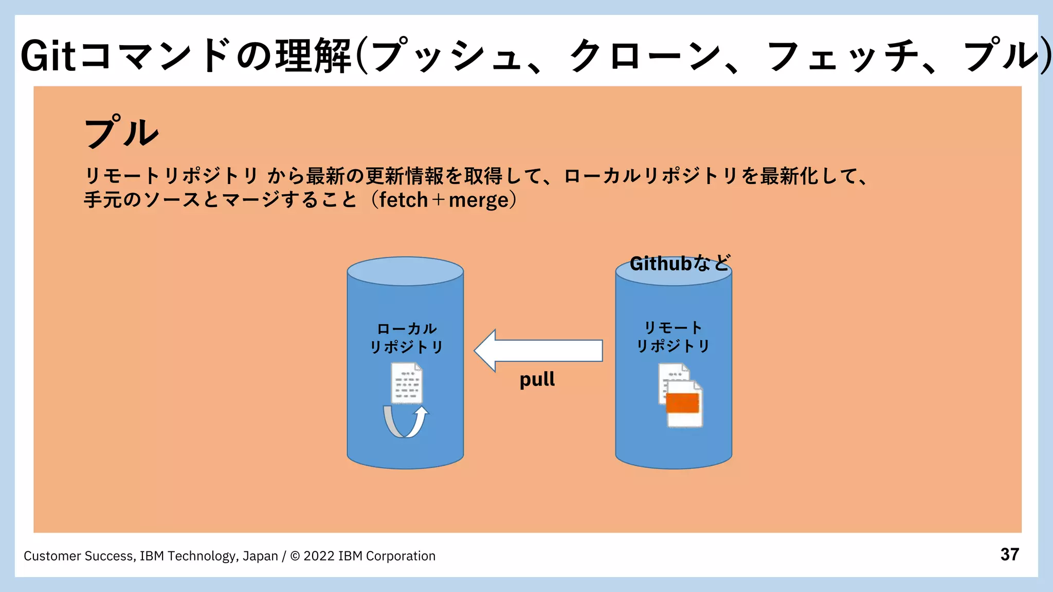 37
Customer Success, IBM Technology, Japan / © 2022 IBM Corporation
プル
リモートリポジトリ から最新の更新情報を取得して、ローカルリポジトリを最新化して、
手元のソースとマージすること（fetch＋merge）
pull
ローカル
リポジトリ
リモート
リポジトリ
Githubなど
Gitコマンドの理解(プッシュ、クローン、フェッチ、プル)
 