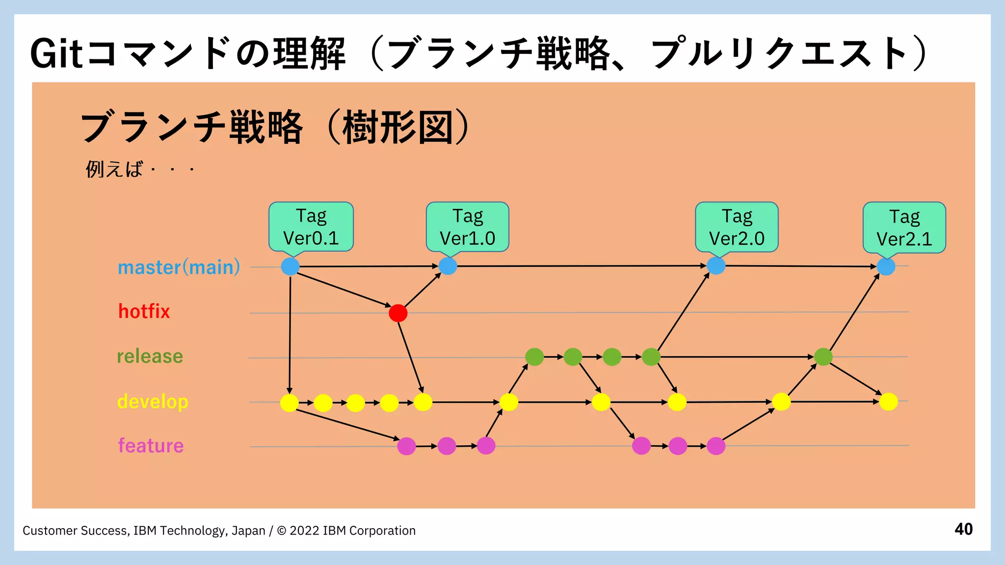 40
Customer Success, IBM Technology, Japan / © 2022 IBM Corporation
ブランチ戦略（樹形図）
master(main)
develop
feature
release
hotfix
Tag
Ver0.1
Tag
Ver1.0
Tag
Ver2.0
Tag
Ver2.1
Gitコマンドの理解（ブランチ戦略、プルリクエスト）
 