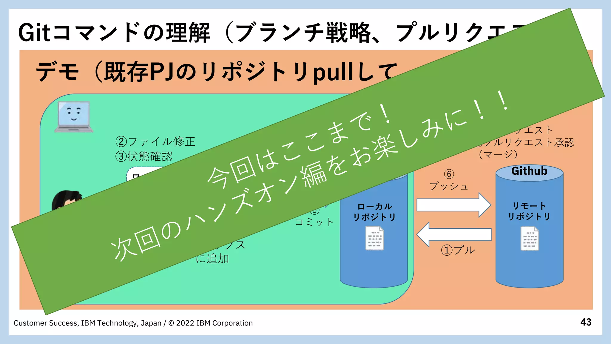 43
Customer Success, IBM Technology, Japan / © 2022 IBM Corporation
インデックス
ワークツリー
ローカル
リポジトリ
リモート
リポジトリ
デモ（既存PJのリポジトリpullして、ファイル修正）
Github
➀プル
➁ファイル修正
➂状態確認
➃
インデックス
に追加
⑤
コミット
⑥
プッシュ
⑦プルリクエスト
⑧プルリクエスト承認
（マージ）
Gitコマンドの理解（ブランチ戦略、プルリクエスト）
 