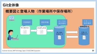 23
Customer Success, IBM Technology, Japan / © 2022 IBM Corporation
インデックス
ワークツリー
ローカル
リポジトリ
リモート
リポジトリ
概要図と登場人物（作業場所や保存場所）
Githubなど
Git全体像
作業場所 更新準備
ローカル
保存場所
リモート
保存場所
 