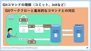 25
Customer Success, IBM Technology, Japan / © 2022 IBM Corporation
commit
add インデックス
ワークツリー
ローカル
リポジトリ
リモート
リポジトリ
Gitワークフローと基本的なコマンドとの対応
init
ローカルリポジトリ作成
status
Githubなど
Gitコマンドの理解（コミット、initなど）
 