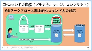 28
Customer Success, IBM Technology, Japan / © 2022 IBM Corporation
commit
add インデックス
ワークツリー
ローカル
リポジトリ
リモート
リポジトリ
Gitワークフローと基本的なコマンドとの対応
init
ローカルリポジトリ作成
status
branch
merge
checkout
Gitコマンドの理解（ブランチ、マージ、コンフリクト）
Githubなど
 