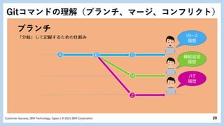 29
Customer Success, IBM Technology, Japan / © 2022 IBM Corporation
ブランチ
A B C
H
Z
リリース
履歴
バグ
履歴
機能追加
履歴
Gitコマンドの理解（ブランチ、マージ、コンフリクト）
 