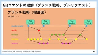 40
Customer Success, IBM Technology, Japan / © 2022 IBM Corporation
ブランチ戦略（樹形図）
master(main)
develop
feature
release
hotfix
Tag
Ver0.1
Tag
Ver1.0
Tag
Ver2.0
Tag
Ver2.1
Gitコマンドの理解（ブランチ戦略、プルリクエスト）
 