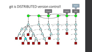 git is DISTRIBUTED version control!
topic
master
HEAD
shipped
 