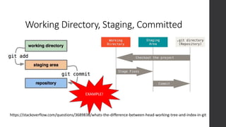 Working Directory, Staging, Committed
https://stackoverflow.com/questions/3689838/whats-the-difference-between-head-working-tree-and-index-in-git
EXAMPLE!
 