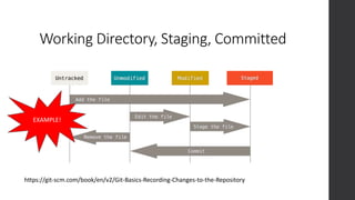Working Directory, Staging, Committed
https://git-scm.com/book/en/v2/Git-Basics-Recording-Changes-to-the-Repository
EXAMPLE!
 