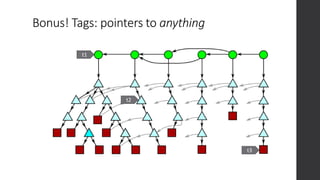Bonus! Tags: pointers to anything
t1
t2
t3
 