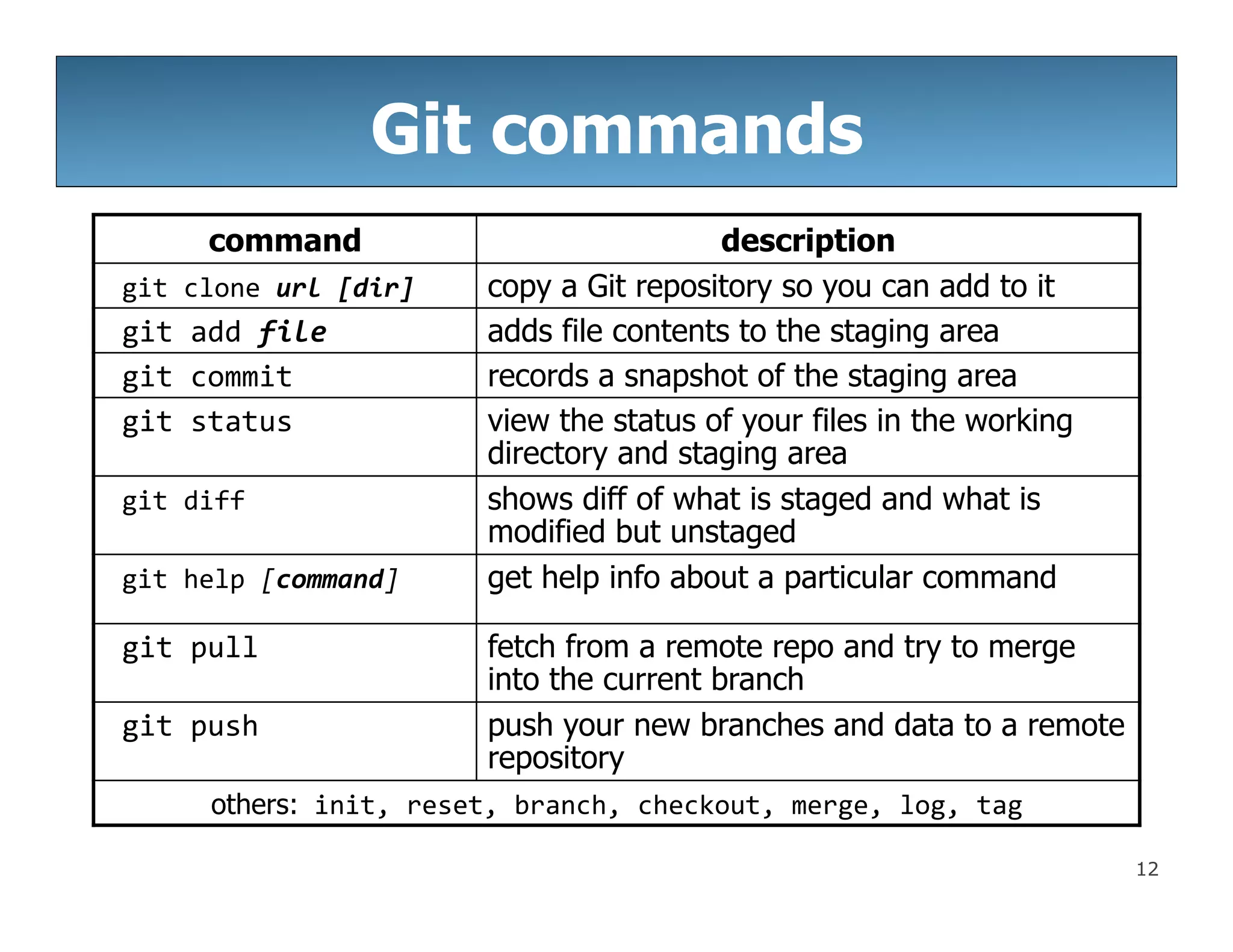 12
Git commands
command description
	
  git	
  clone	
  url	
  [dir]	
   copy a Git repository so you can add to it
	
  git	
  add	
  file	
   adds file contents to the staging area
	
  git	
  commit	
   records a snapshot of the staging area
	
  git	
  status	
   view the status of your files in the working
directory and staging area
	
  git	
  diff	
   shows diff of what is staged and what is
modified but unstaged
	
  git	
  help	
  [command]	
   get help info about a particular command
	
  git	
  pull	
   fetch from a remote repo and try to merge
into the current branch
	
  git	
  push	
   push your new branches and data to a remote
repository
others:	
  init,	
  reset,	
  branch,	
  checkout,	
  merge,	
  log,	
  tag	
  
 