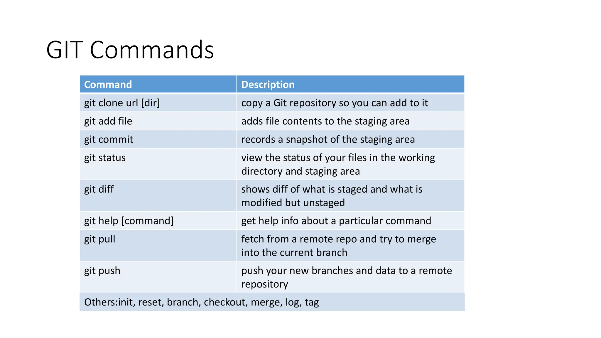 GIT Commands
Command Description
git clone url [dir] copy a Git repository so you can add to it
git add file adds file contents to the staging area
git commit records a snapshot of the staging area
git status view the status of your files in the working
directory and staging area
git diff shows diff of what is staged and what is
modified but unstaged
git help [command] get help info about a particular command
git pull fetch from a remote repo and try to merge
into the current branch
git push push your new branches and data to a remote
repository
Others:init, reset, branch, checkout, merge, log, tag
 