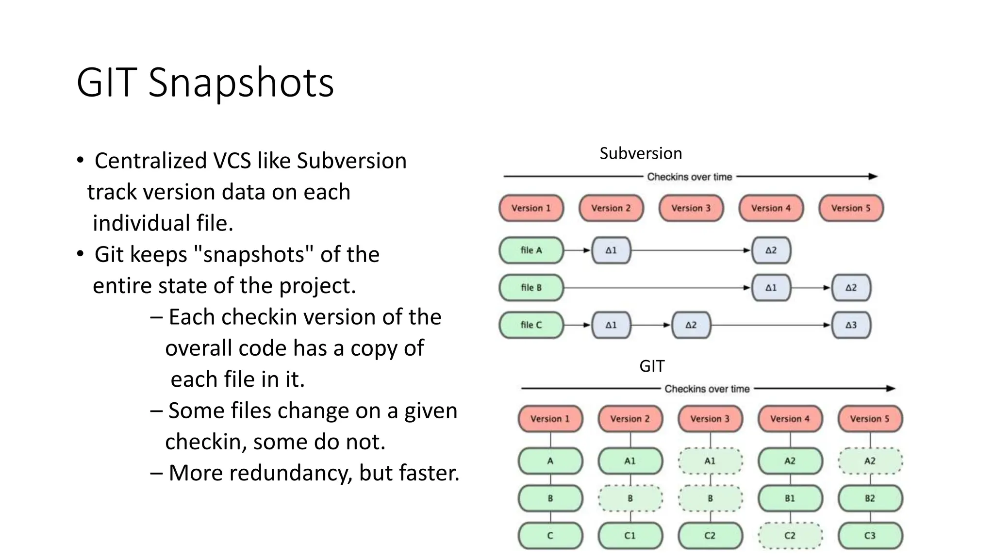 GIT Snapshots
• Centralized VCS like Subversion
track version data on each
individual file.
• Git keeps "snapshots" of the
entire state of the project.
– Each checkin version of the
overall code has a copy of
each file in it.
– Some files change on a given
checkin, some do not.
– More redundancy, but faster.
Subversion
GIT
 