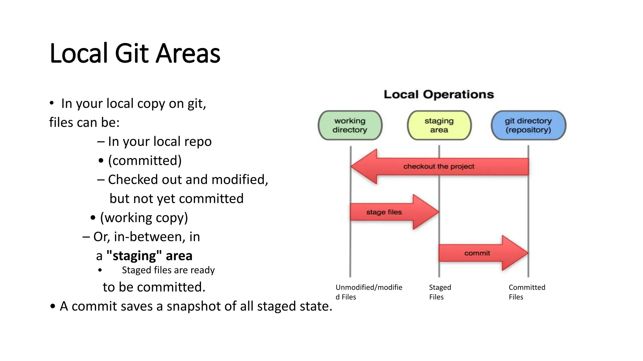 Local Git Areas
• In your local copy on git,
files can be:
– In your local repo
• (committed)
– Checked out and modified,
but not yet committed
• (working copy)
– Or, in-between, in
a "staging" area
• Staged files are ready
to be committed.
• A commit saves a snapshot of all staged state.
Committed
Files
Staged
Files
Unmodified/modifie
d Files
 