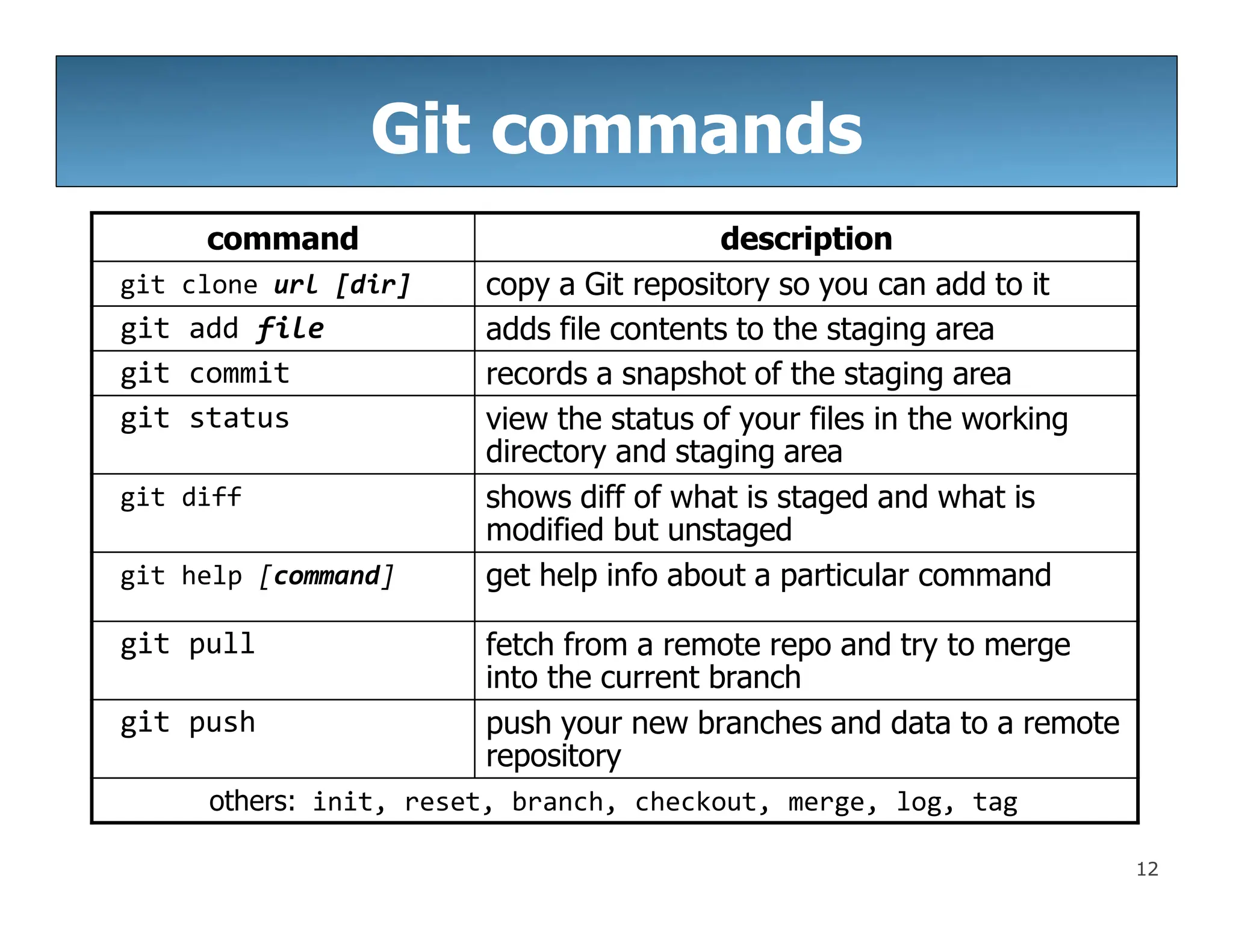 Git commands
12
command description
git clone url [dir] copy a Git repository so you can add to it
git add file adds file contents to the staging area
git commit records a snapshot of the staging area
git status view the status of your files in the working
directory and staging area
git diff shows diff of what is staged and what is
modified but unstaged
git help [command] get help info about a particular command
git pull fetch from a remote repo and try to merge
into the current branch
git push push your new branches and data to a remote
repository
others: init, reset, branch, checkout, merge, log, tag
 