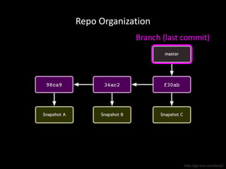 a powerpoint on explaining git and github | PPT