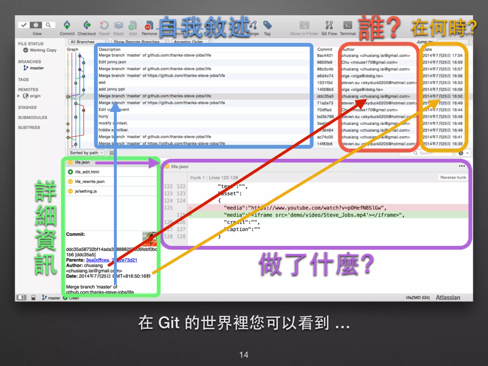 誰? 在何時?⾃自我敘述 做了什麼? 在 Git 的世界裡您可以看到 … 詳 細 資 訊 14 