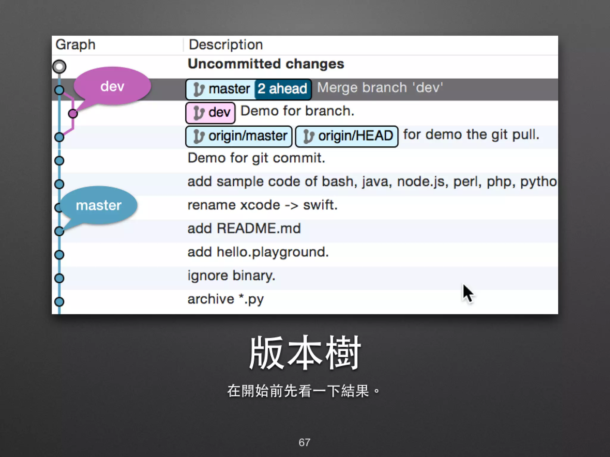 版本樹 在開始前先看⼀一下結果。 master dev 67 