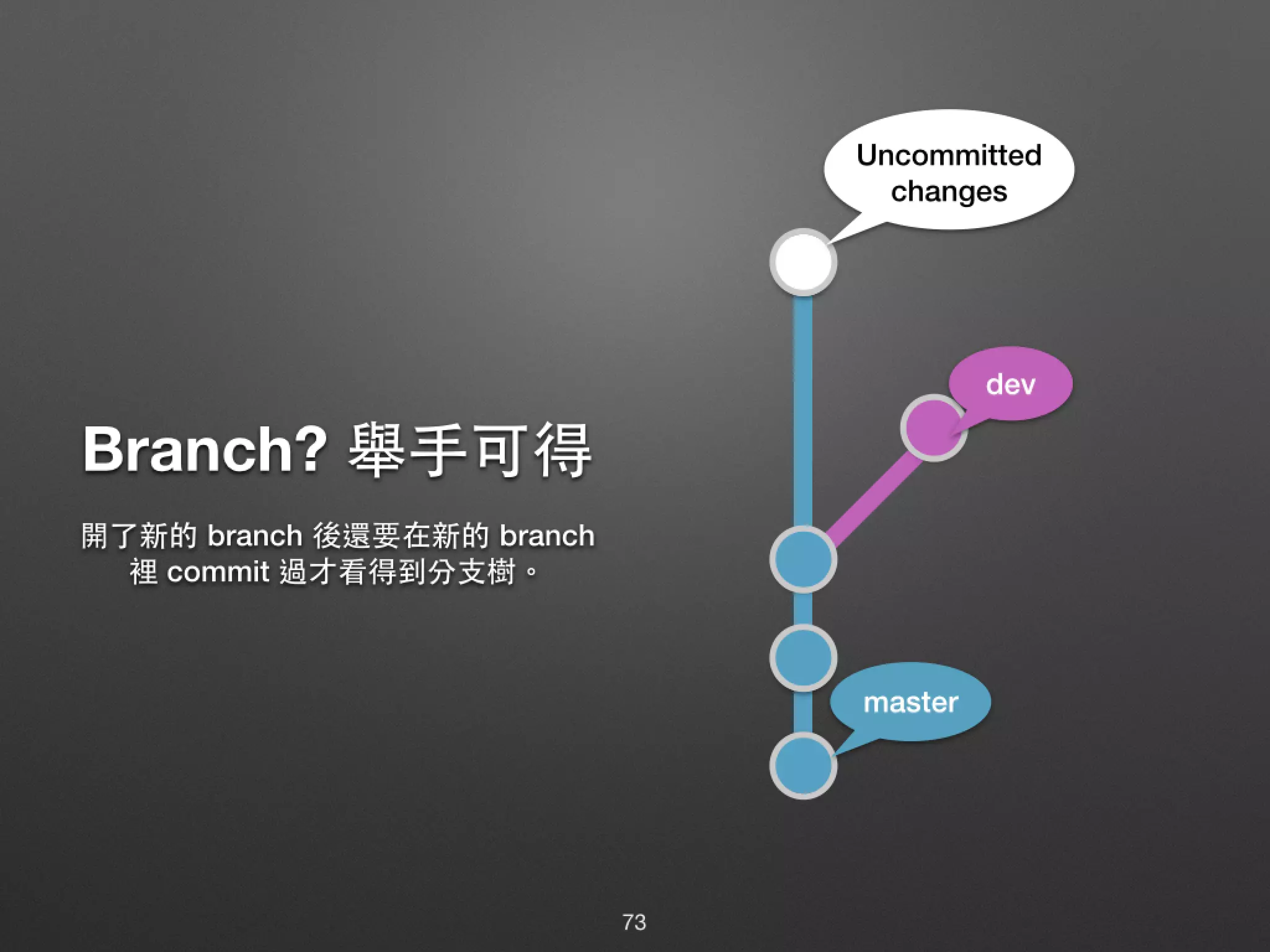 Branch? 舉⼿手可得 開了新的 branch 後還要在新的 branch 裡 commit 過才看得到分⽀支樹。 dev master Uncommitted changes 73 