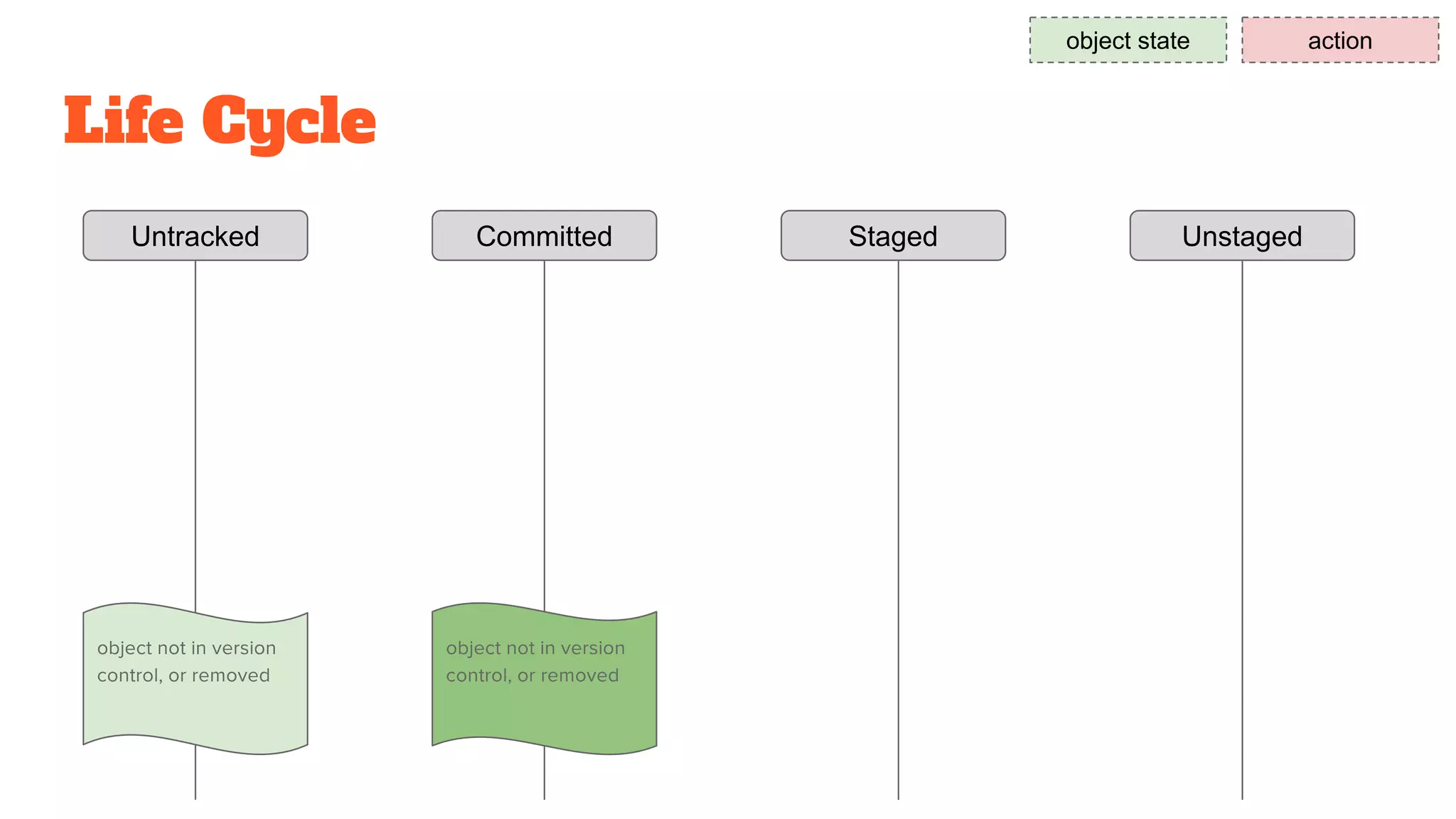 Life Cycle
Untracked Staged UnstagedCommitted
object state action
 