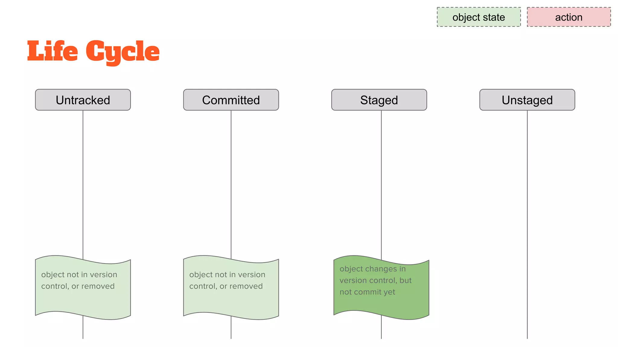 Life Cycle
Untracked Staged UnstagedCommitted
object state action
 