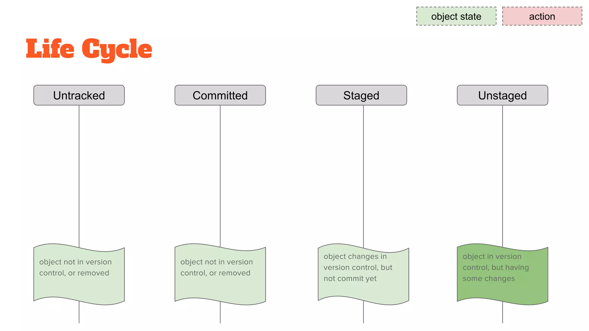 Life Cycle
Untracked Staged UnstagedCommitted
object state action
 