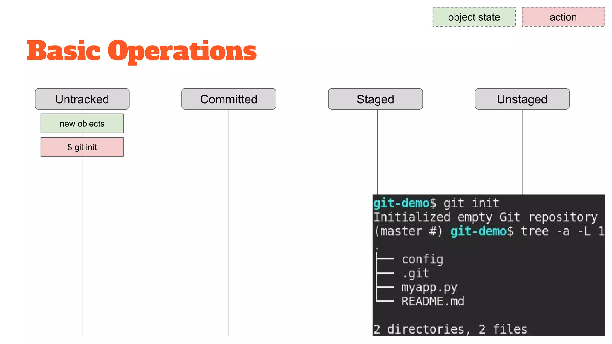 Basic Operations
Untracked Staged UnstagedCommitted
object state action
new objects
$ git init
 