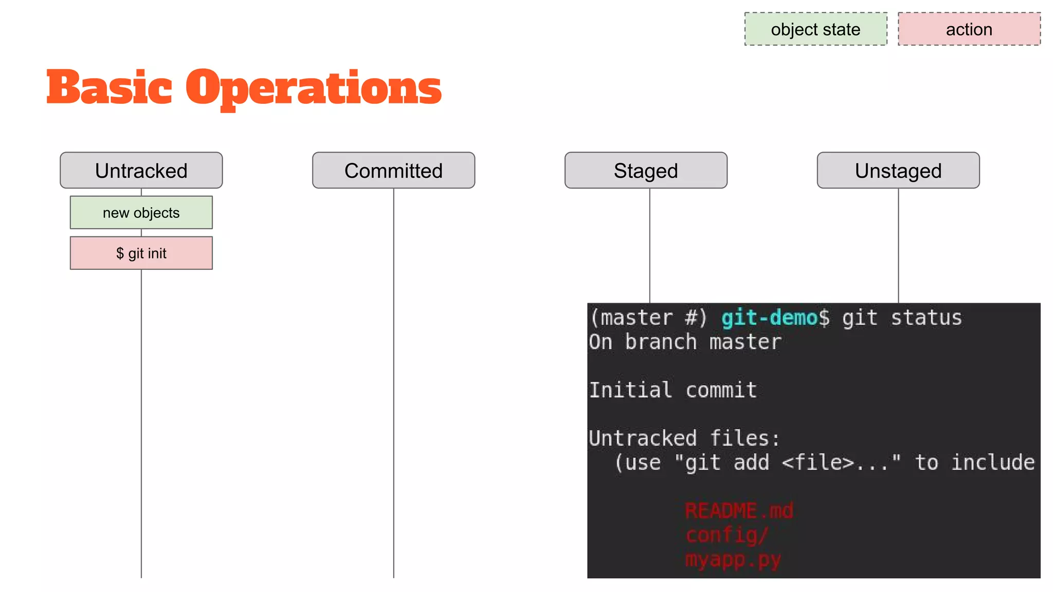 Basic Operations
Untracked Staged UnstagedCommitted
object state action
new objects
$ git init
 
