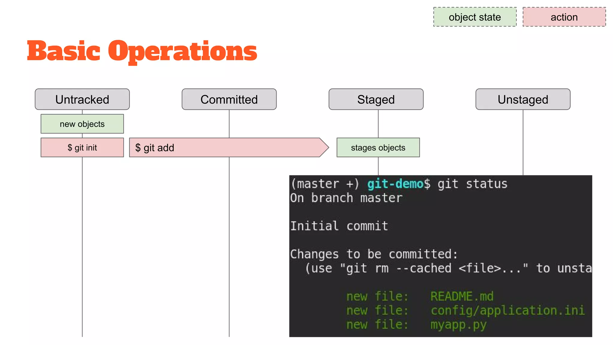 Basic Operations
Untracked Staged UnstagedCommitted
object state action
new objects
$ git init $ git add stages objects
 