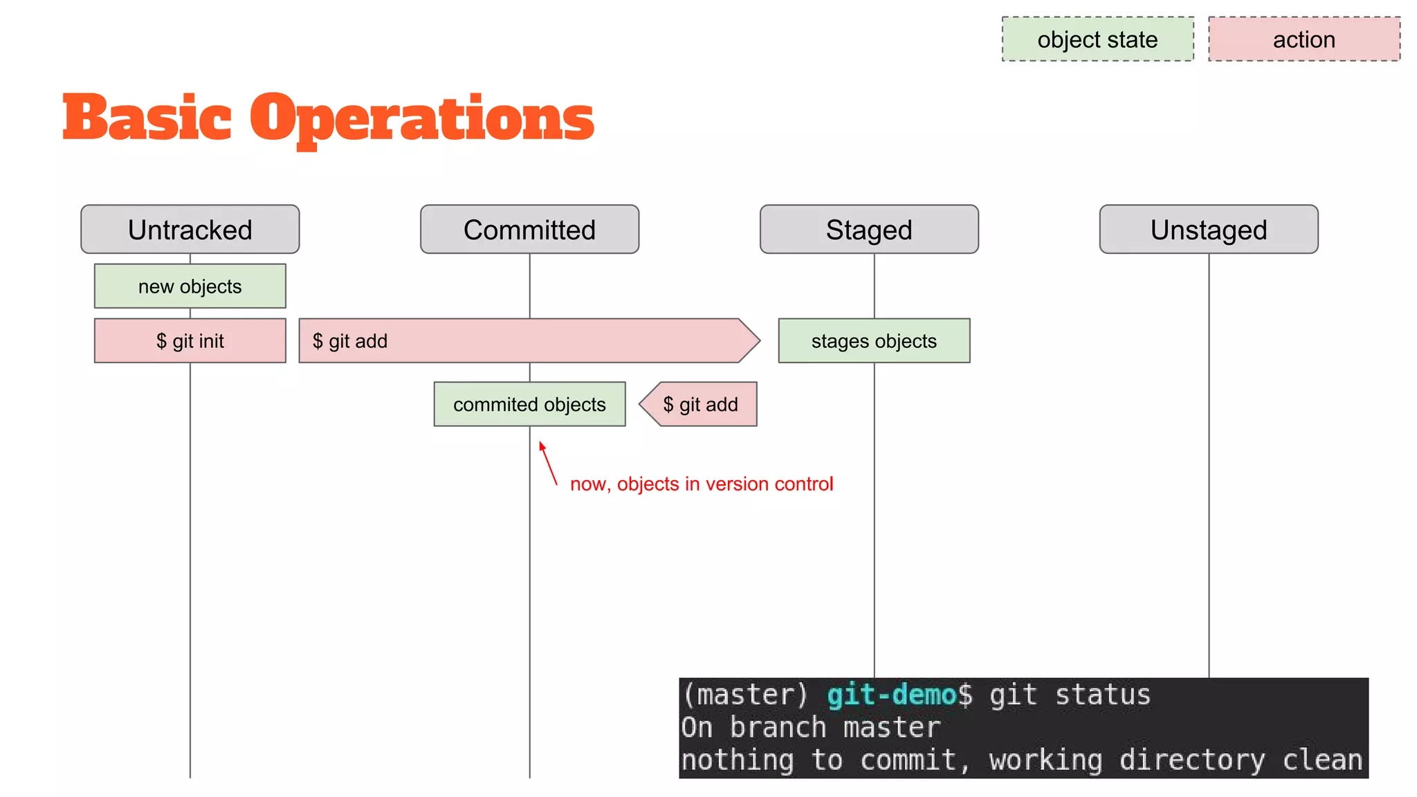 Basic Operations
Untracked Staged UnstagedCommitted
object state action
new objects
$ git init $ git add stages objects
$ git
commit
commited objects
now, objects in version control
 