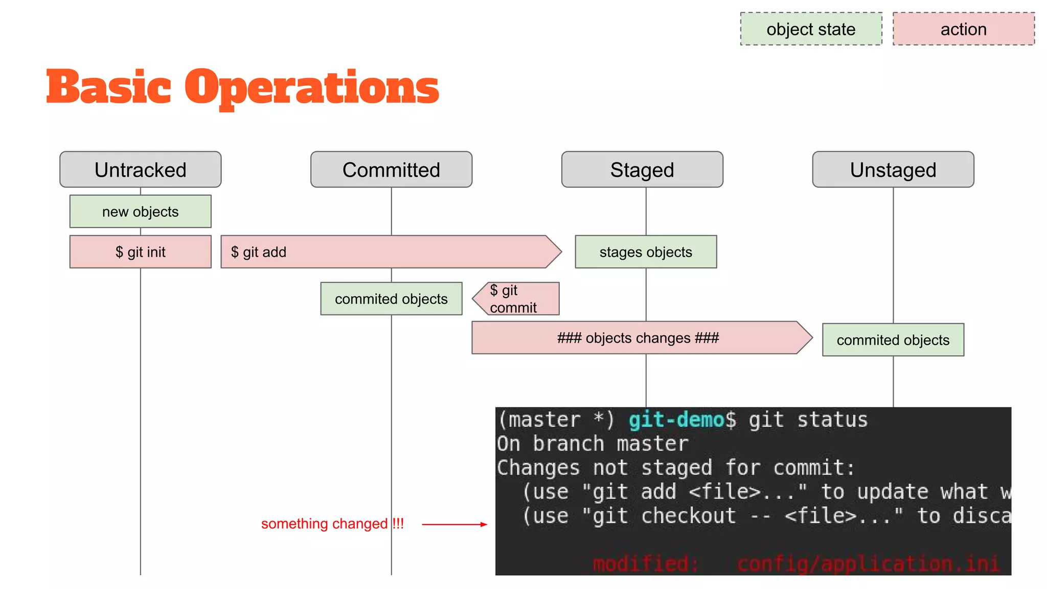 Basic Operations
Untracked Staged UnstagedCommitted
object state action
new objects
$ git init $ git add stages objects
$ git
commit
commited objects
something changed !!!
commited objects### objects changes ###
 